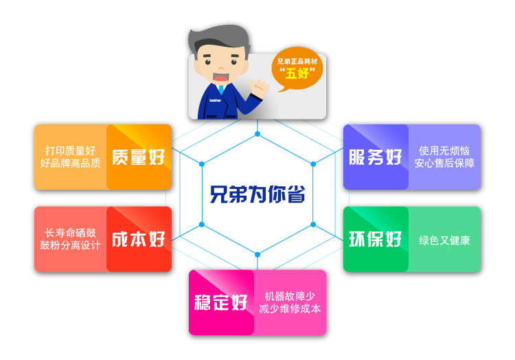 brother 兄弟（brother）兄弟TN-283Y 黄色墨粉盒 适合HL-3160 3190DCP-9030MFC-9150 9350CDW 打印机