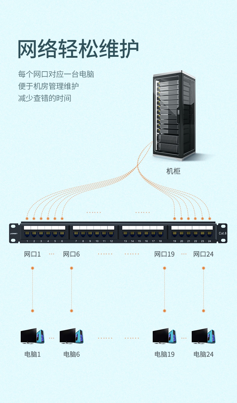 绿联24口网络配线架超五5/6类千兆非屏蔽rj45网线机柜跳线模块19英寸服务器配线架1U理线槽架配打线刀 70422