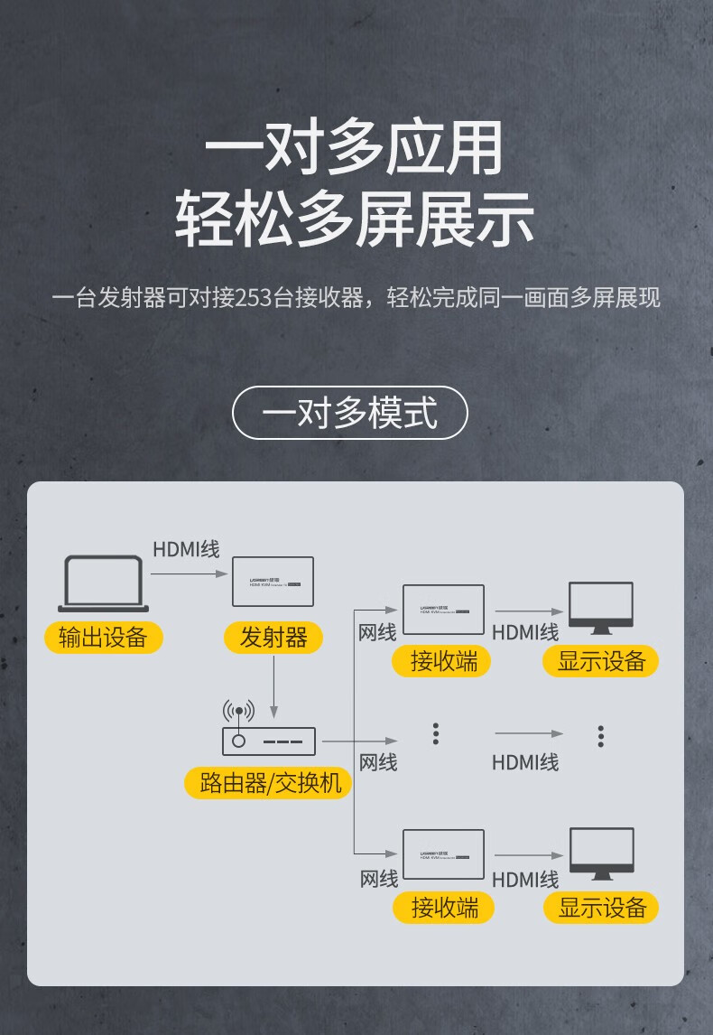 绿联 HDMI延长器150米 hdmi转RJ45网口转换器 单网线网络高清传输信号放大器 一对装 80128