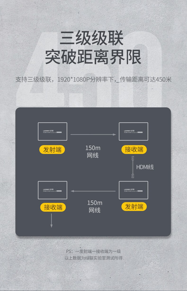 绿联 HDMI延长器150米 hdmi转RJ45网口转换器 单网线网络高清传输信号放大器 一对装 80128
