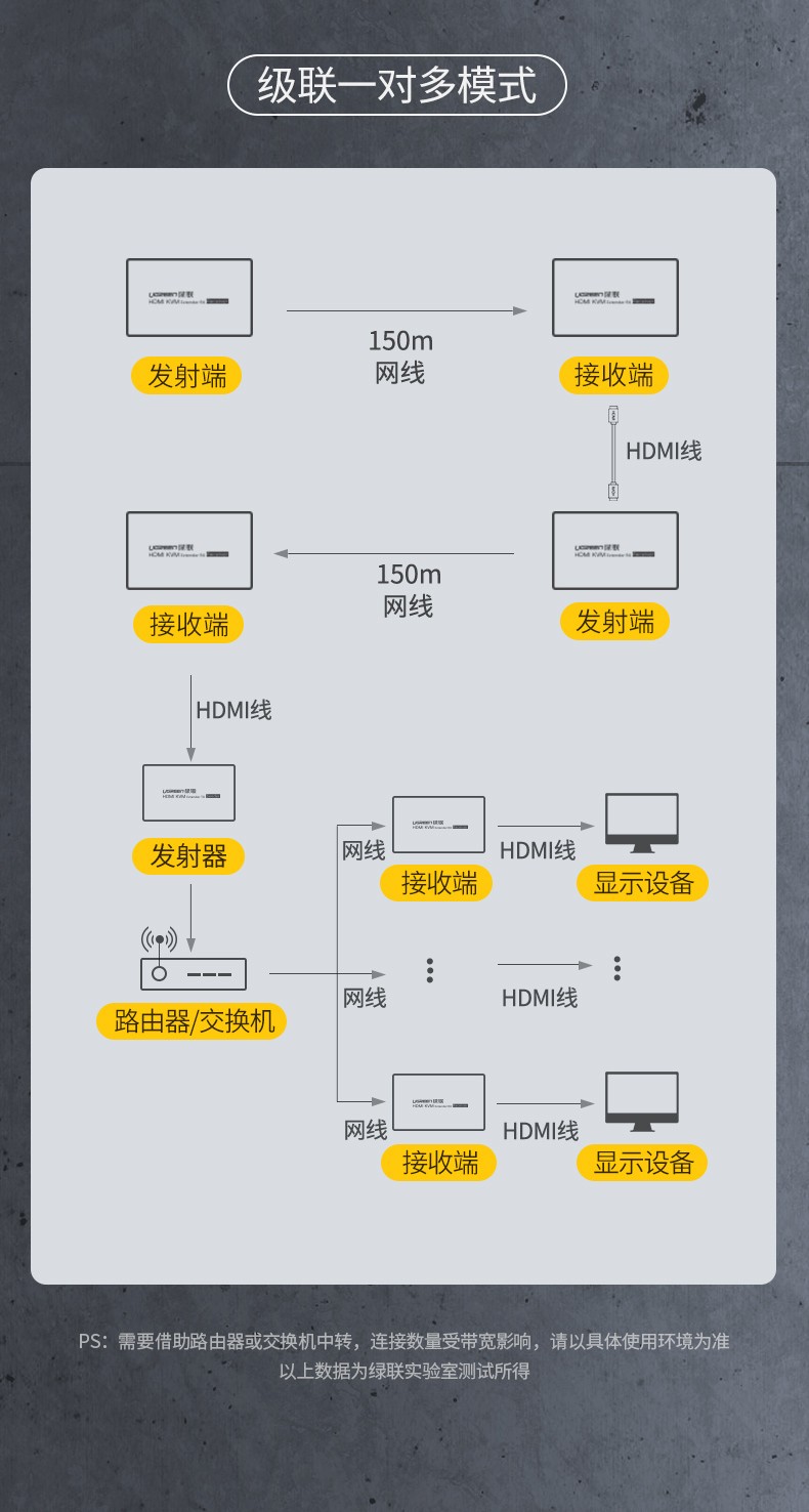 绿联 HDMI延长器150米 hdmi转RJ45网口转换器 单网线网络高清传输信号放大器 一对装 80128