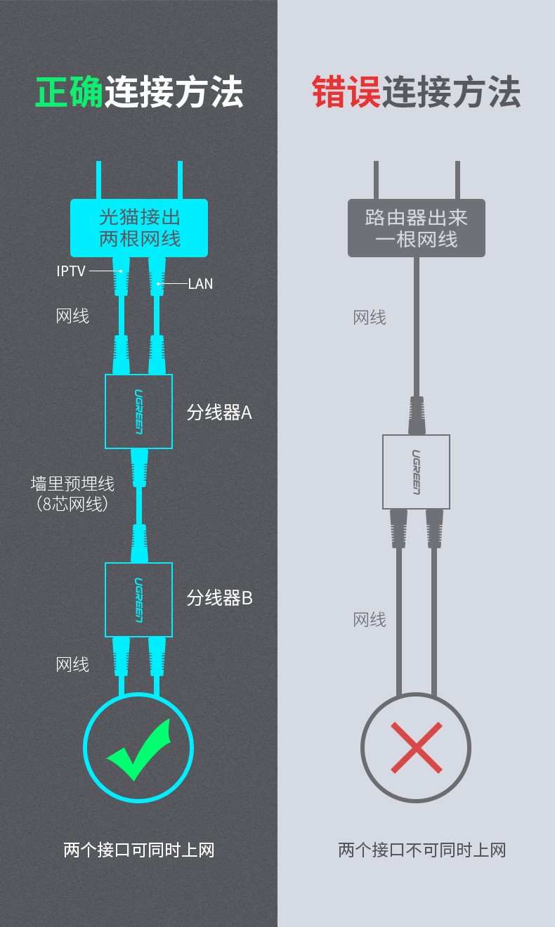 绿联（50923）RJ45双网口延长器三通直通转接头网线分线器一分二同时上网连接器 iptv宽带接口分接器 2个装