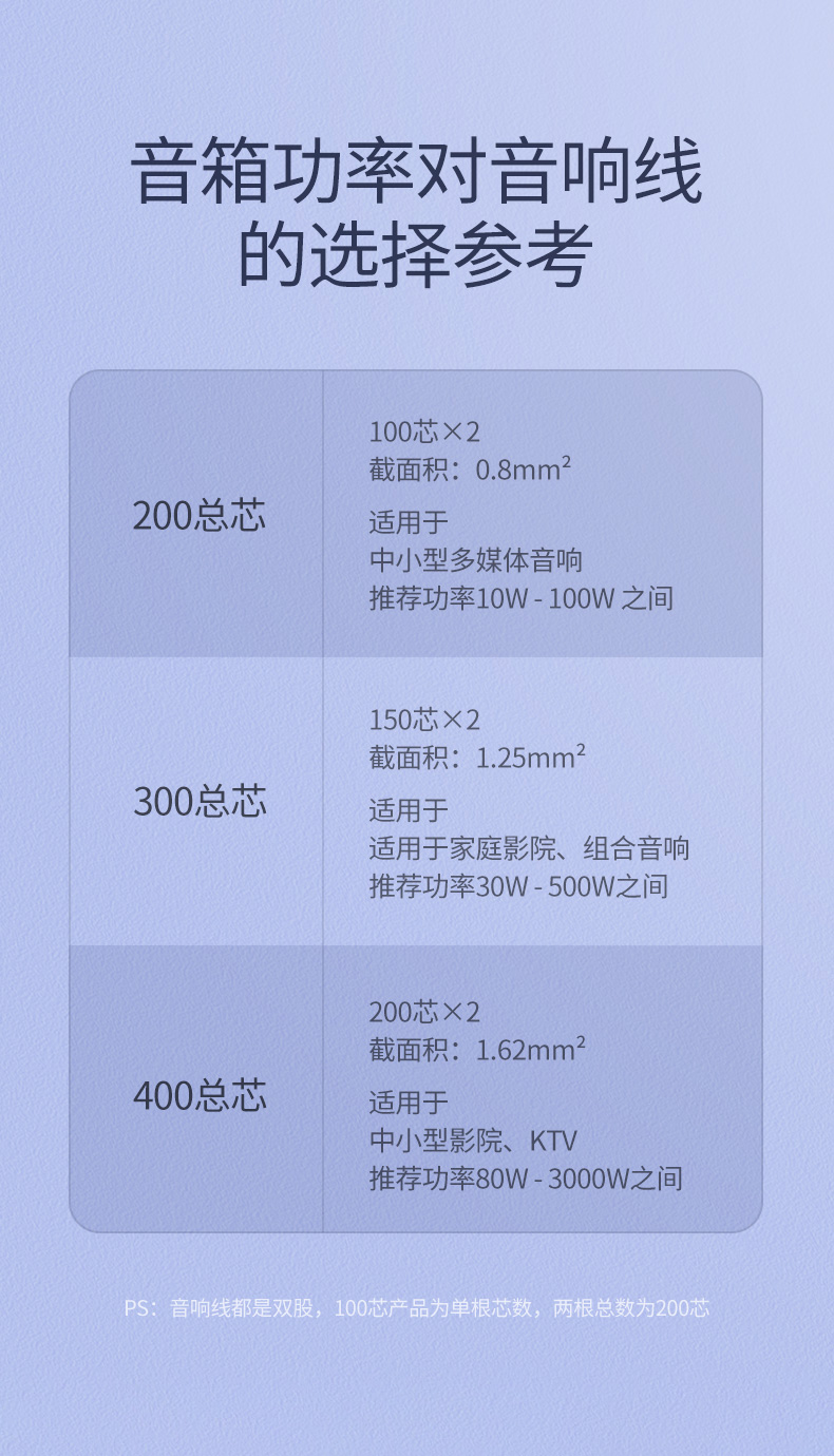 绿联（UGREEN）音频线 音响线 音箱线 喇叭线 发烧级音箱功放影院连接线 纯铜100芯HIFI线材 100米 60837