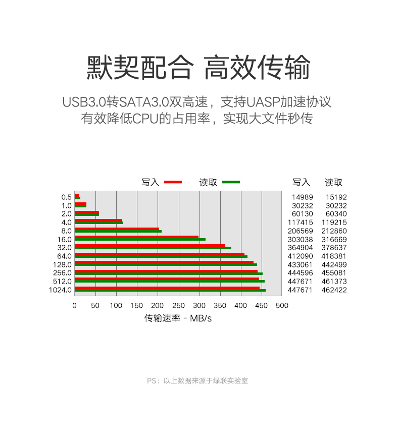 绿联（UGREEN）移动硬盘盒2.5英寸USB3.0转SATA串口硬盘盒子保护转换器 可换线款 US221 30848