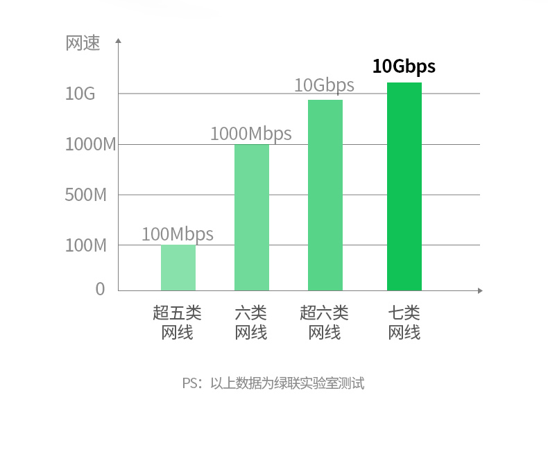 绿联（UGREEN）7类纯铜网线 Cat7七类屏蔽8芯双绞线 工程级万兆网络连接线 电脑宽带成品跳线15米 11274