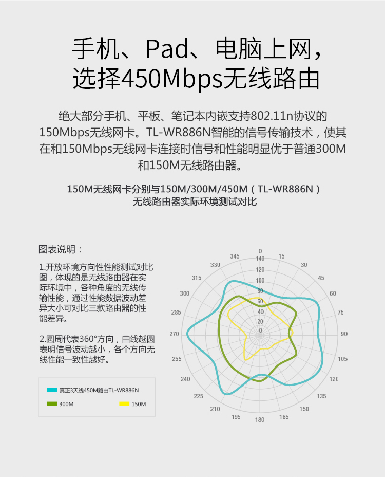 TP-LINK TL-WR886N 450M无线路由器（宝蓝） 智能路由 WIFI无线穿墙/WDR7660