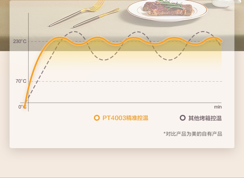 美的（Midea）家用多功能电烤箱大容量40升 机械旋钮易操作 上下独立控温 专业烘焙PT4003?