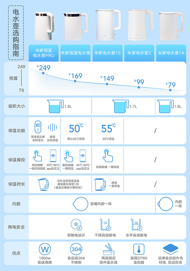 米家 小米电热水壶烧水壶 恒温水壶 水温APP精确控制 智能保温 1.5L大容量 304不锈钢XM3085980