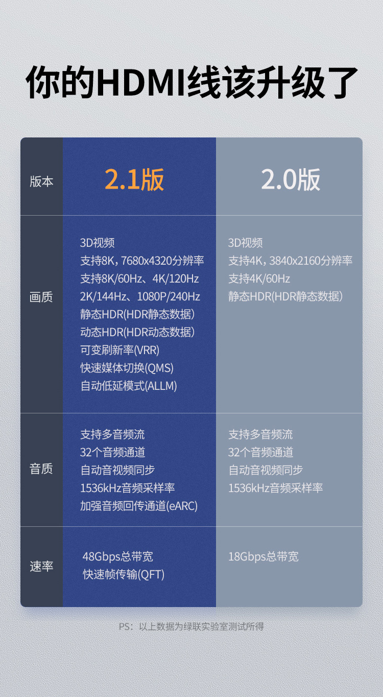 绿联（UGREEN）HD140 HDMI线2.1版 8K60Hz 4K120Hz 高清视频连接线 2米 80403