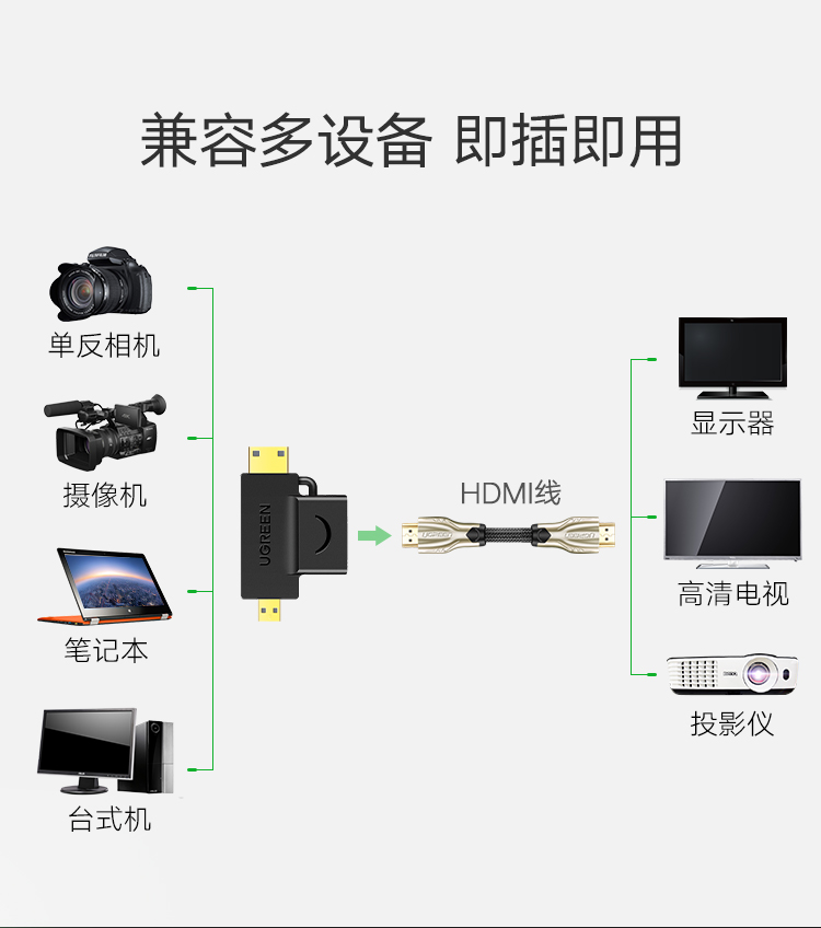 绿联（UGREEN）HDMI转接头三合一 Mini HDMI/Micro HDMI转标准HDMI高清线转换头 两个装 20144