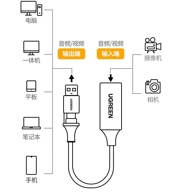 绿联（UGREEN）HDMI视频采集卡4K高清输入USB/type-C双输出转换线深空灰40189