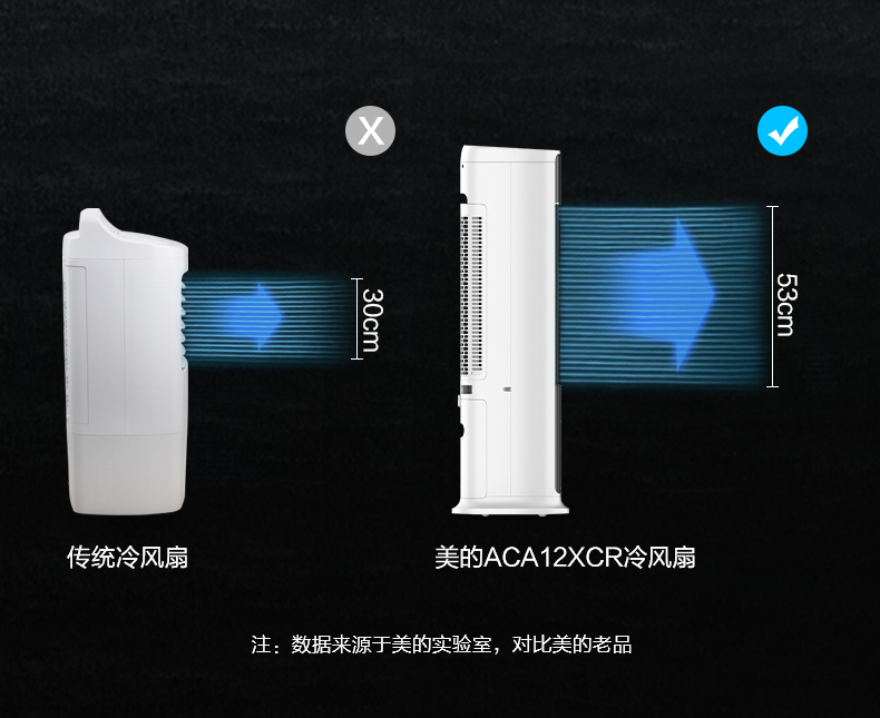 美的（Midea）电风扇冷风扇 空调扇 蒸发式 水冷塔扇 定时节能 家用 大风量 健康柔风不干燥ACA12XCR（白色）