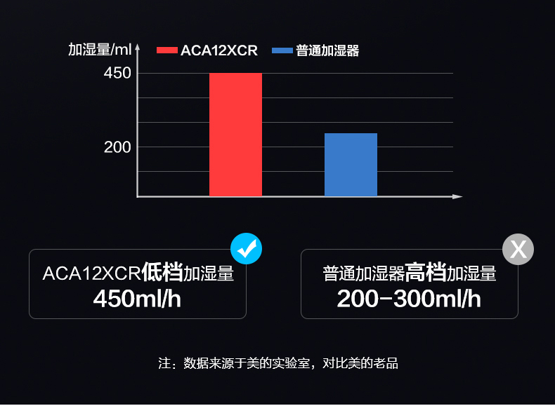美的（Midea）电风扇冷风扇 空调扇 蒸发式 水冷塔扇 定时节能 家用 大风量 健康柔风不干燥ACA12XCR（白色）