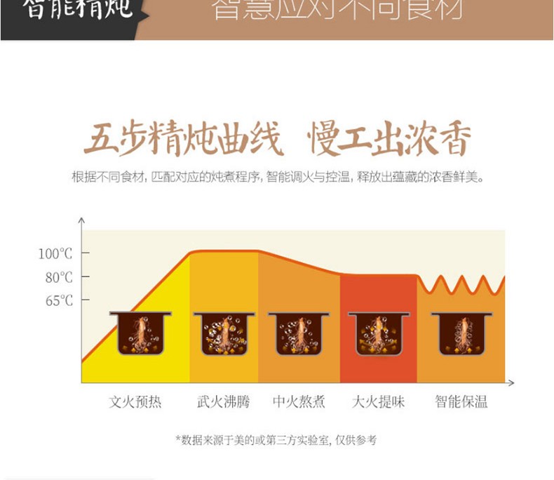 美的（Midea）电炖锅 6mm厚釜 180度冷热冲击 360度立体环绕加热 4小时定时 TGH40D