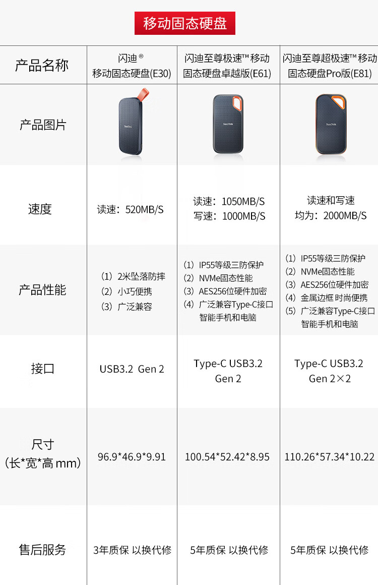 闪迪(SanDisk)1TB Nvme 移动固态硬盘（PSSD）E61至尊极速卓越版 传输速度1050MB/s IP55等级三防保护