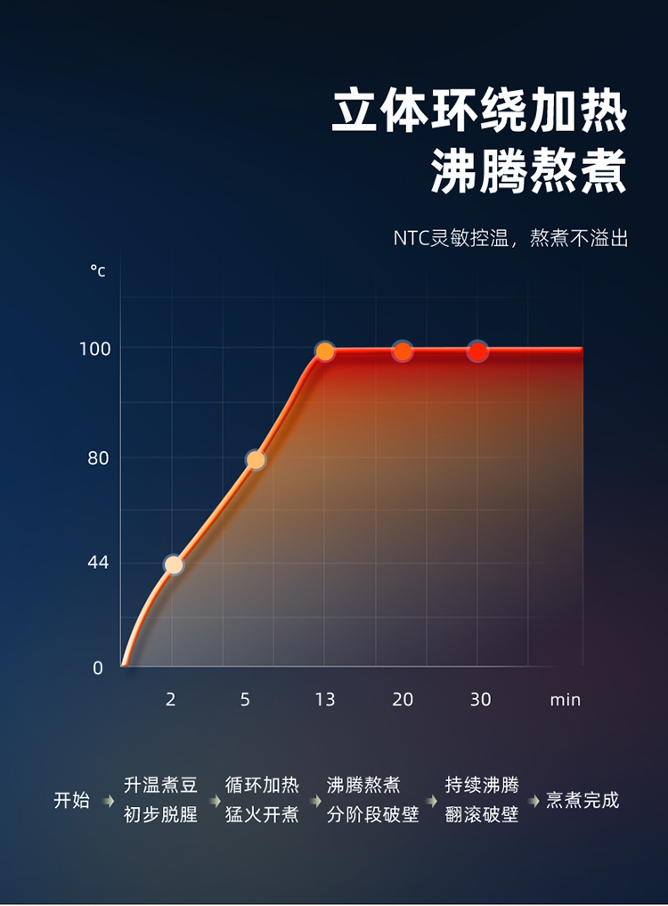 小熊（Bear）豆浆机 破壁免滤密闭熬煮 智能预约 304级全自动免清洗豆浆机 DJJ-C08G17h预约+2h保温