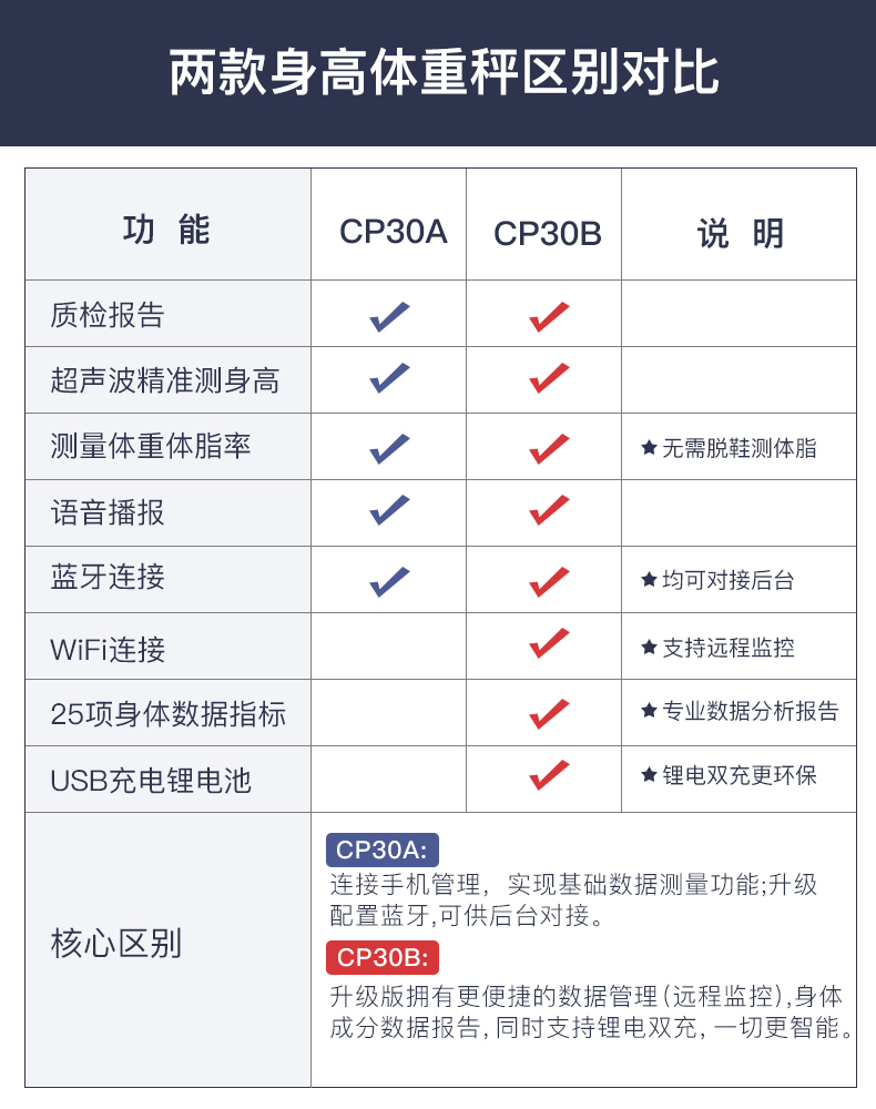 云康宝 超声波智能身高体重测量仪商用/家用 WiFi+蓝牙连接