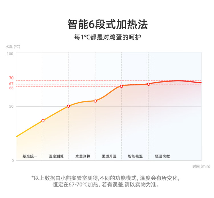 小熊（Bear）煮蛋器 家用单层多功能微电脑蒸蛋器 蒸蛋机 温泉蛋溏心蛋精准控温 ZDQ-B06R2 白色