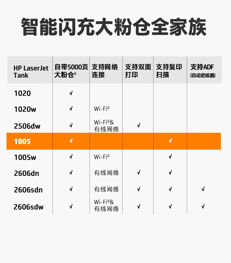 惠普（HP）A4激光三合一低成本小型办公打印机USB连接打印复印扫描1005