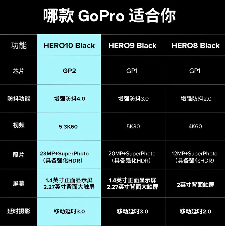 GoPro HERO10 Black 运动相机 防水记录防抖户外摩托骑行水下 照相机 Vlog数码运动摄像机
