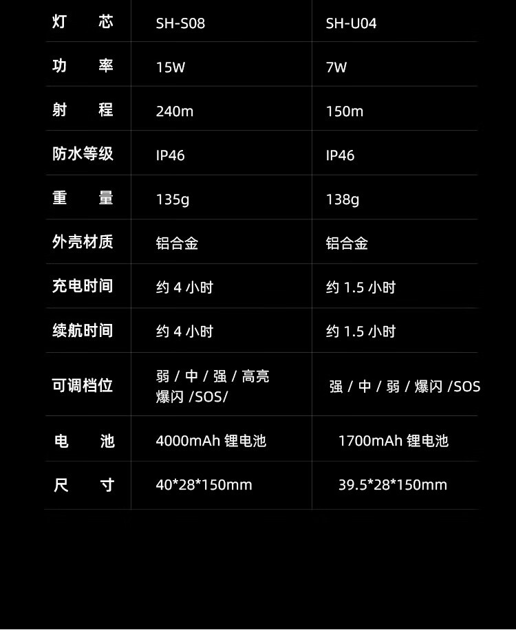 神火（supfire）C20手电筒定做 15W强光可充电多功能防水骑行家用LED照明灯