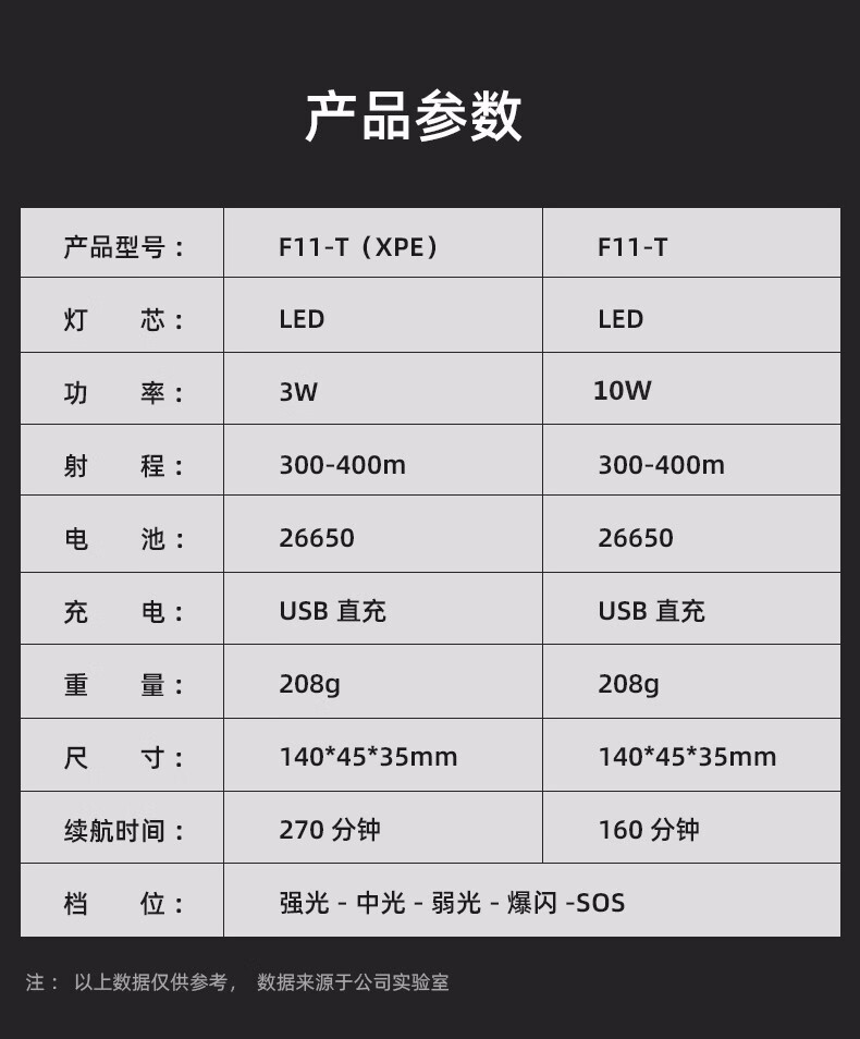 神火（supfire）F11-T 强光手电筒定做 变焦远射USB充电式 便携 户外探照灯