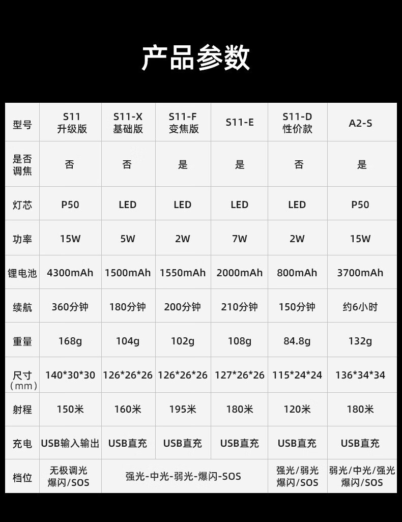 神火（SupFire）S11-D强光手电筒USB直充多功能LED小手电高亮防身远射家用户外应急灯S11-D强光手电筒