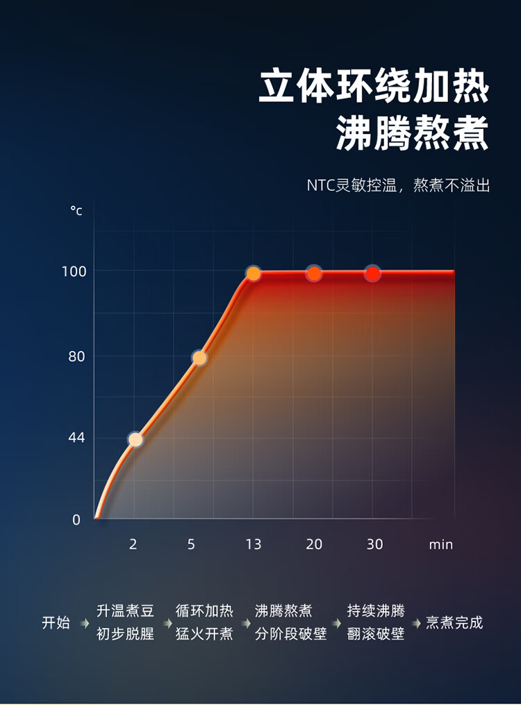 小熊（Bear）豆浆机  DJJ-C08G 破壁免滤密闭熬煮 智能预约 304级全自动免清洗豆浆机 17h预约+2h保温