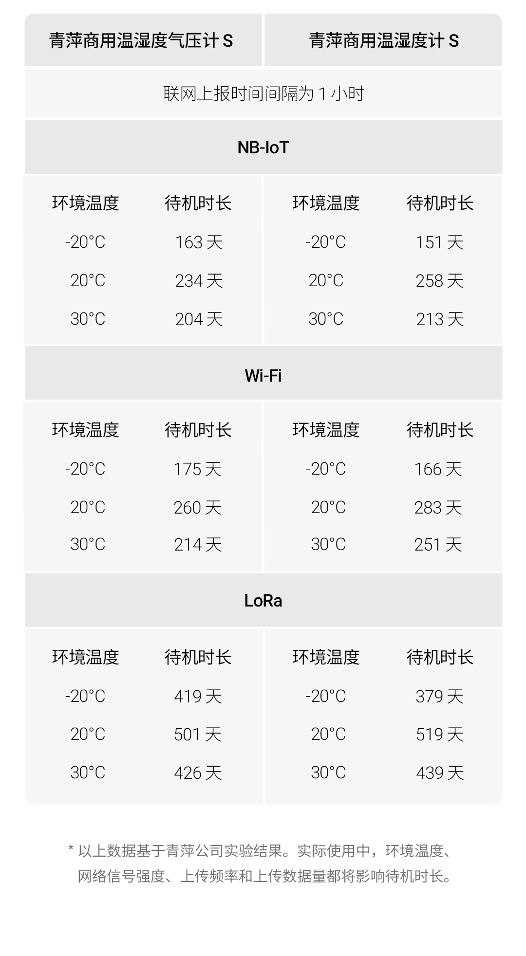 青萍（Qingping）商用电子温湿度计 工业高精度无线记录仪智能远程报警充电室内大棚 NB-IoT 移动无气压版