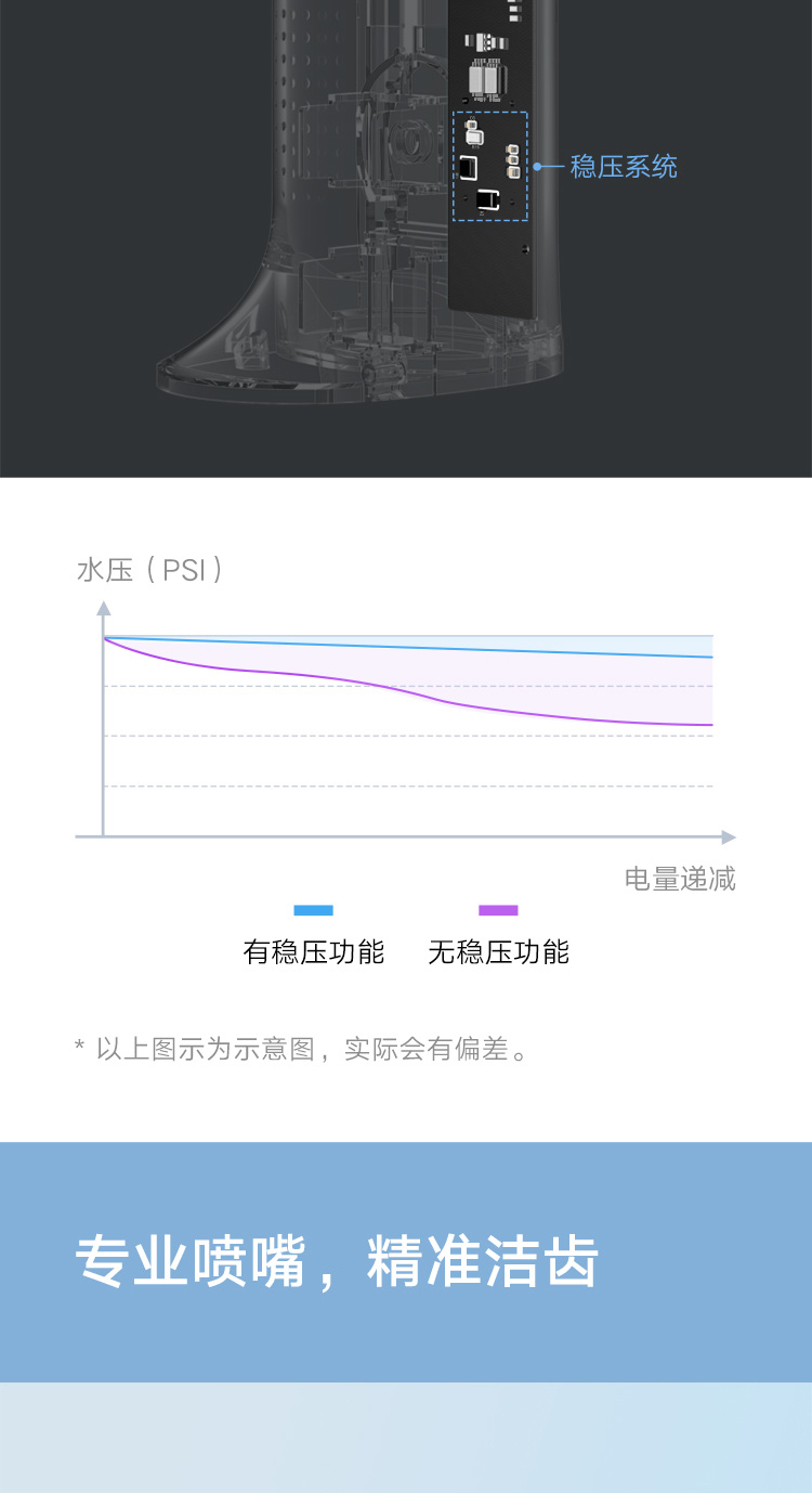米家 小米电动冲牙器洗牙器美牙仪 高频脉冲水流 4档模式 4种专业喷嘴 45天续航
