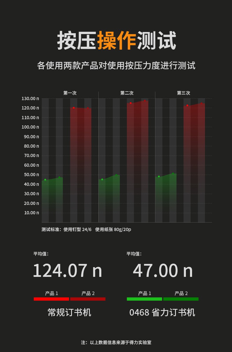 得力（deli）省力型订书机/装订器 单指轻松装订 搭配12#钉 办公文具用品 0468大号 蓝色