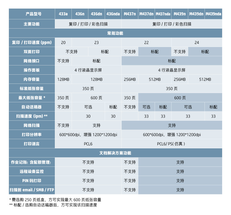 惠普（HP）M437dn A3 数码复合机 自动双面 打印 复印 扫描