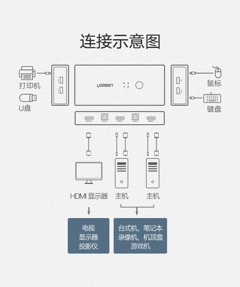 绿联 50744 KVM切换器 HDMI切屏器 4K高清 USB打印机共享器 两台电脑共享台显示器自动切换 2进1出CM200