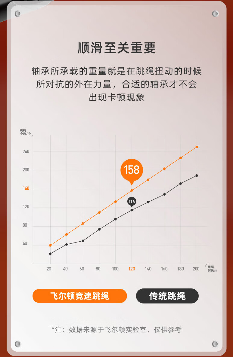 飞尔顿 可调节竞速跳绳健身运动跳绳竹节跳绳儿童学生中考专用 珊瑚橙