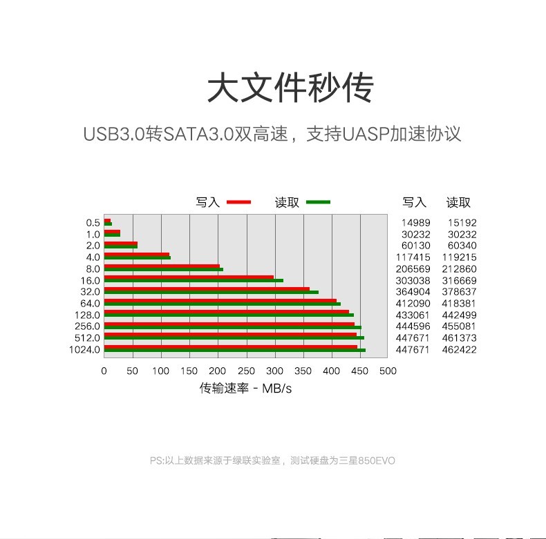 绿联USB3.0转SATA转换器 笔记本电脑2.5/3.5英寸硬盘连接器数据转接线易驱线 USB3.0转SATA 极速款 20231