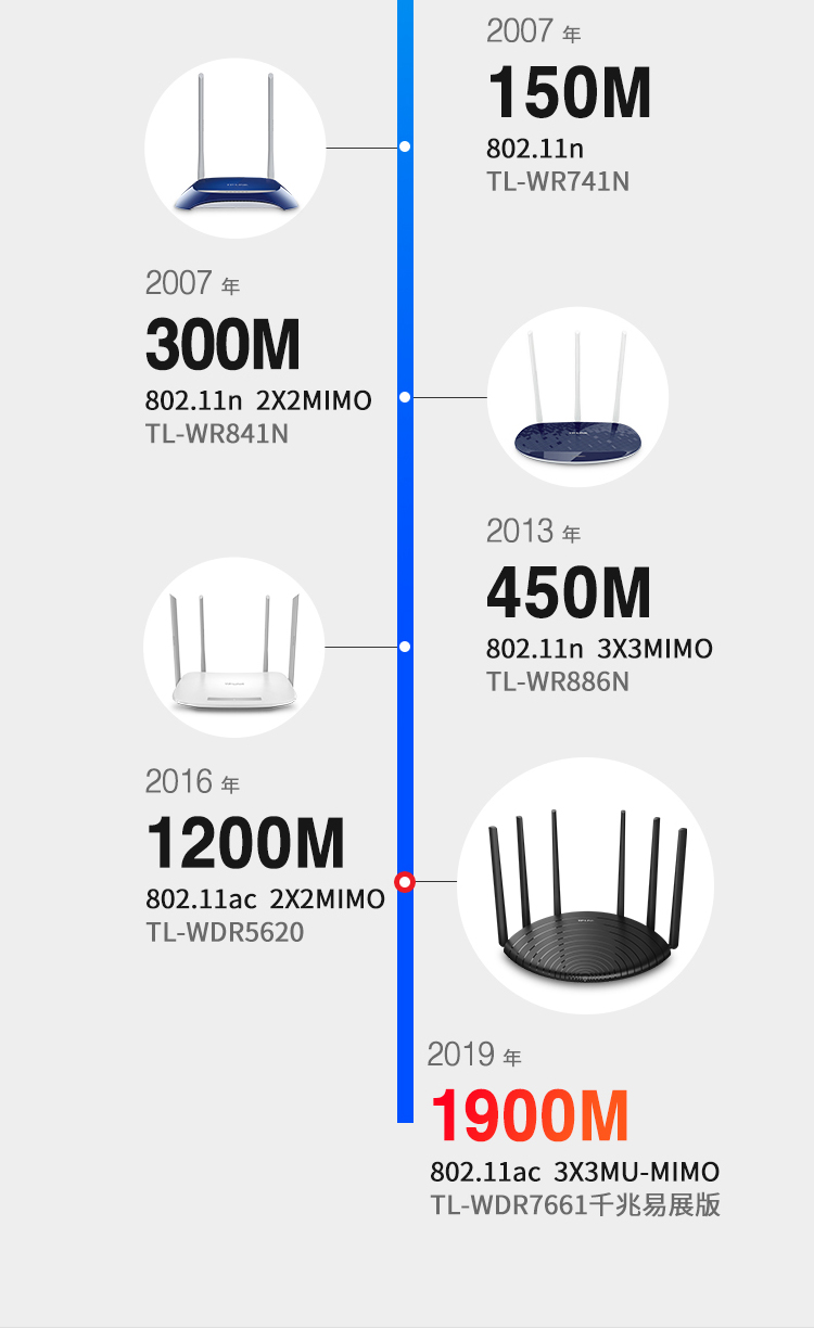 TP-LINK 普联双千兆路由器 mesh分布路由 1900M家用无线 六信号放大器 5G双频 WDR7661千兆易展 IPv6 WDR7660