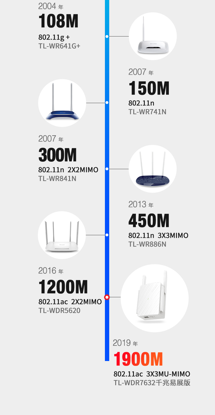 TP-LINK 普联双千兆路由器 易展mesh分布路由 WDR7632千兆易展 1900M家用无线 5G双频 WDR7660