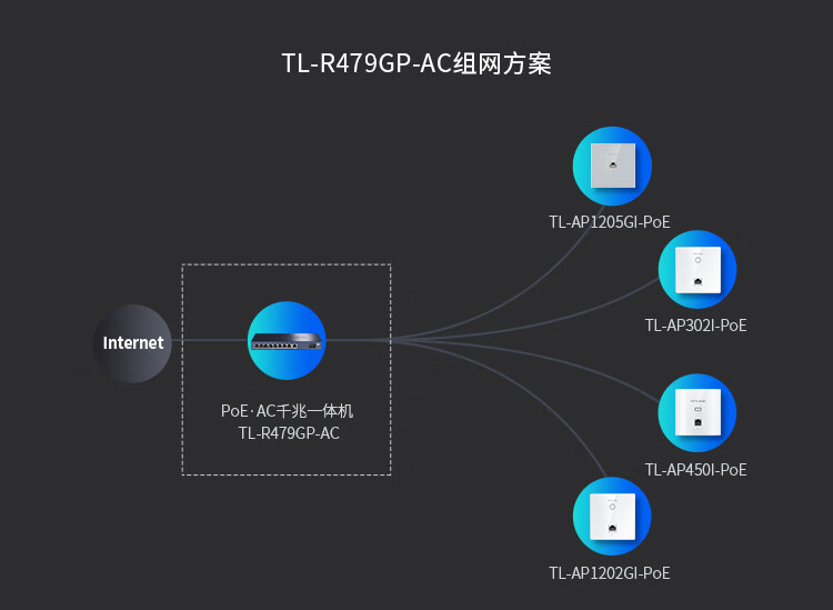 TP-LINK 普联TL-R479GP-AC 企业级VPN路由器 千兆端口/8口PoE供电/AP管理WDR7660