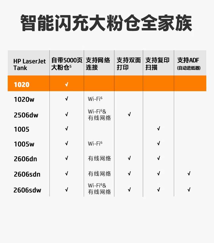 惠普（HP）HP LaserJet Tank 1020 创系列激光单功能小型办公基础版打印机