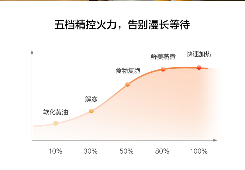 美的（Midea）微波炉20L家用多功能微波炉 微烤一体机 智能解冻 大平板均匀加热PC20B3
