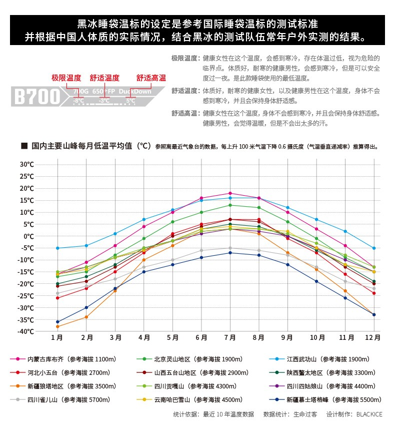 黑冰（BLACKICE）【B系列鸭绒木乃伊式羽绒睡袋】户外露营单人羽绒睡袋 天蓝 B1500 M码