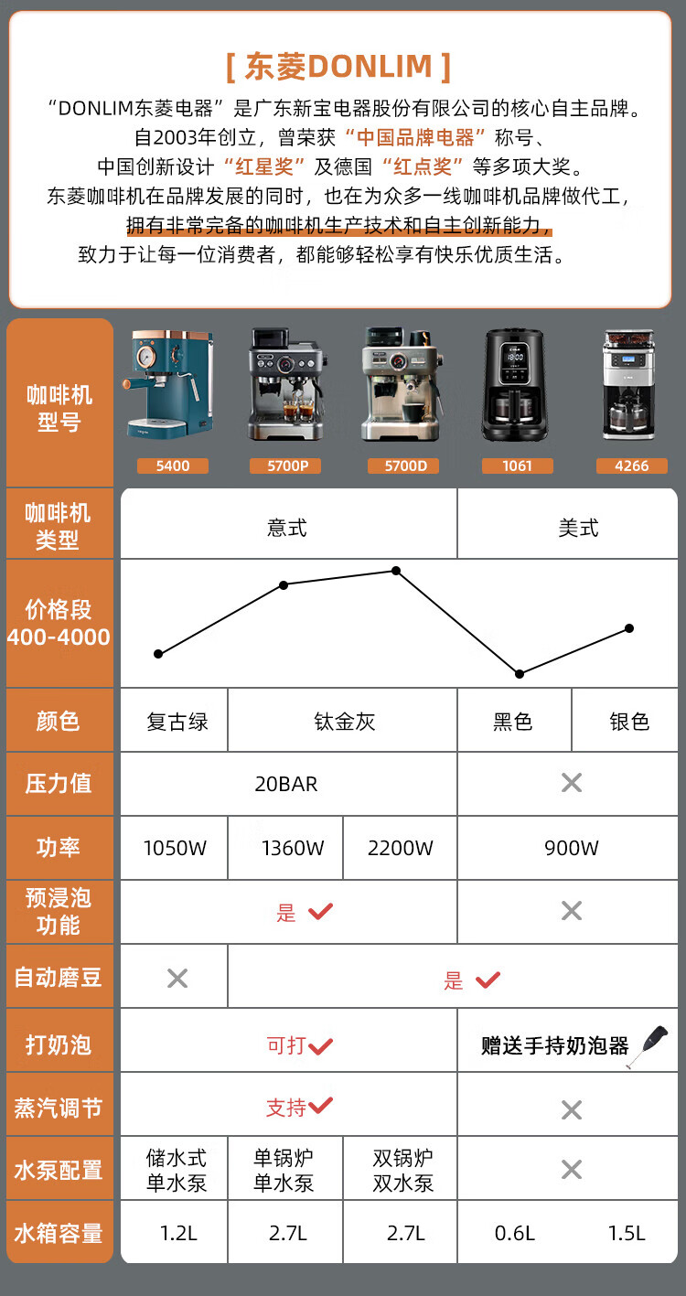 东菱（Donlim）意式全自动咖啡机 家用半自动 研磨一体机 蒸汽打奶泡磨豆机 商用级冲煮 研磨一体 DL-5700P