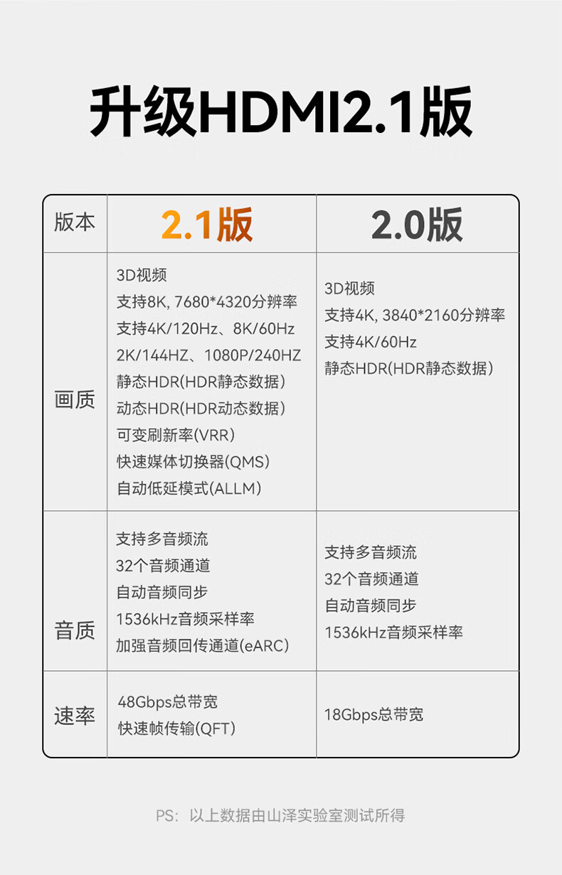SAMZHE山泽 HDMI线2.1版8K60Hz 4K120Hz 2K144Hz高清 8K版【棉网锌合金款】5米 OEN-50/