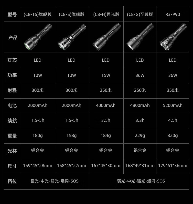 神火（SupFire）强光手电筒超亮LED可充电家用照明便携防水骑行户外远射王 C8-T6