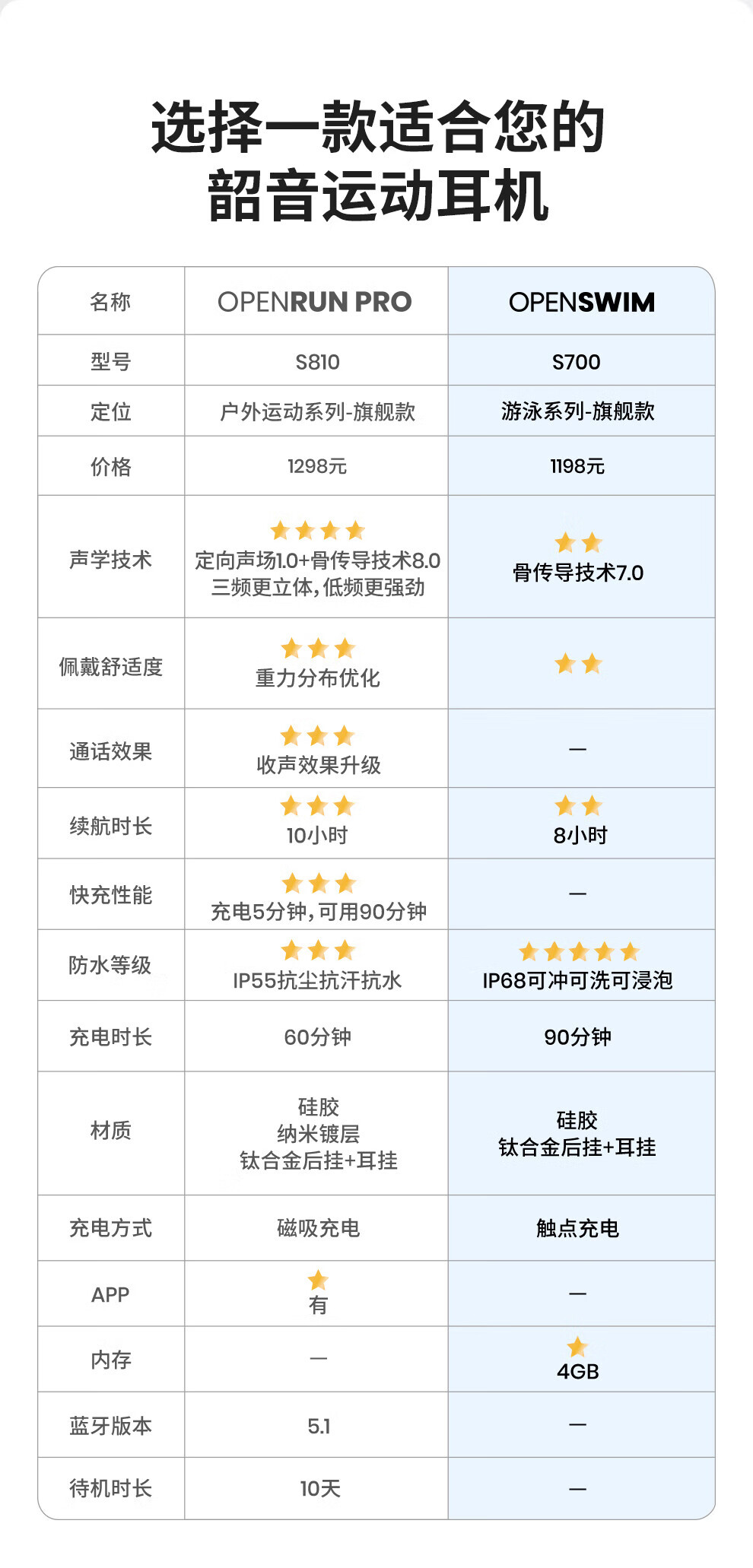 韶音 OpenSwim 骨传导运动播放器 骑行防水MP3 游泳耳机 AS700 黑色