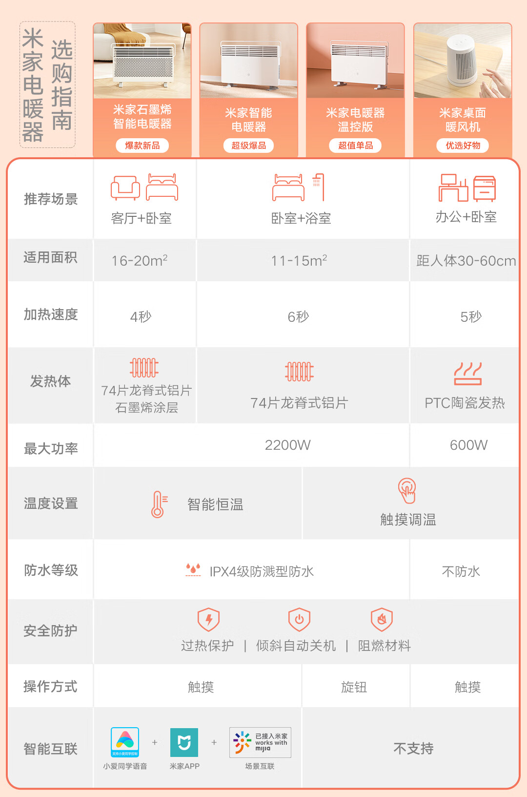 小米电暖器取暖器家用/电热暖气片 开机速热 三档功率 IPX4防水 温控版