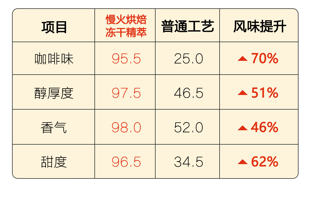 景兰（JINGLAN） 85% 新鲜萃取冻干意式咖啡 12罐  盒装