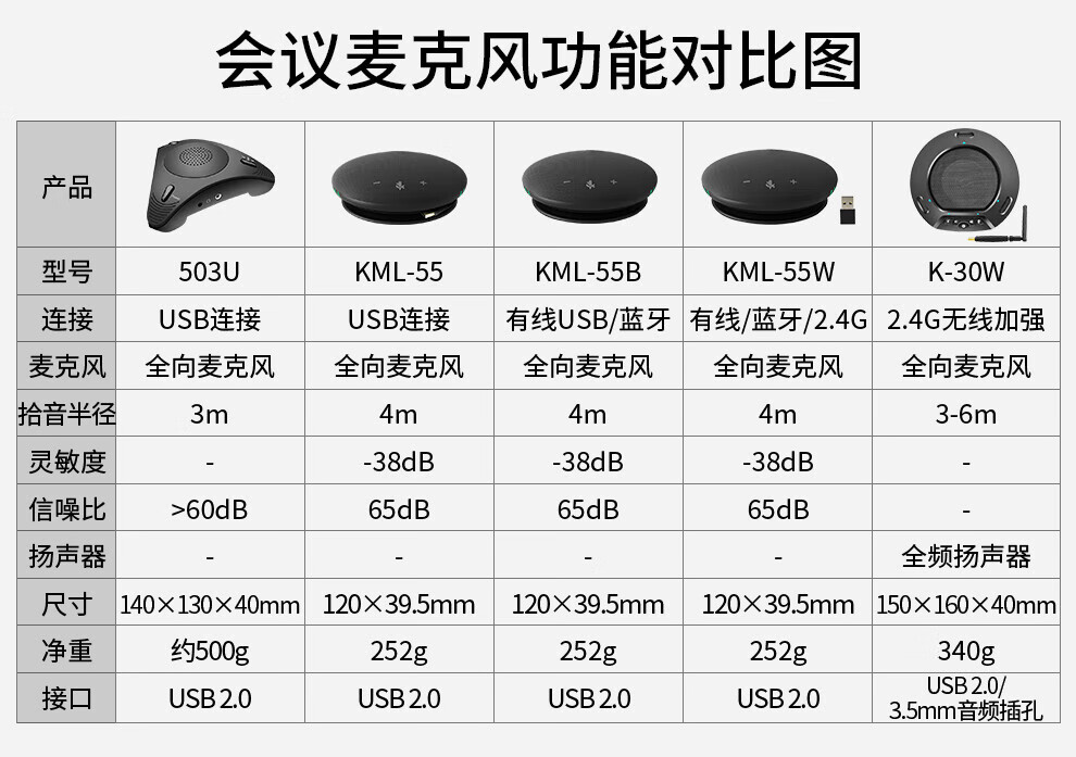 开米乐（KAIMILE） 视频会议摄像头USB无线会议全向麦克风 拾音桌面型扬声器会议套装 0-20平米（1-6人）