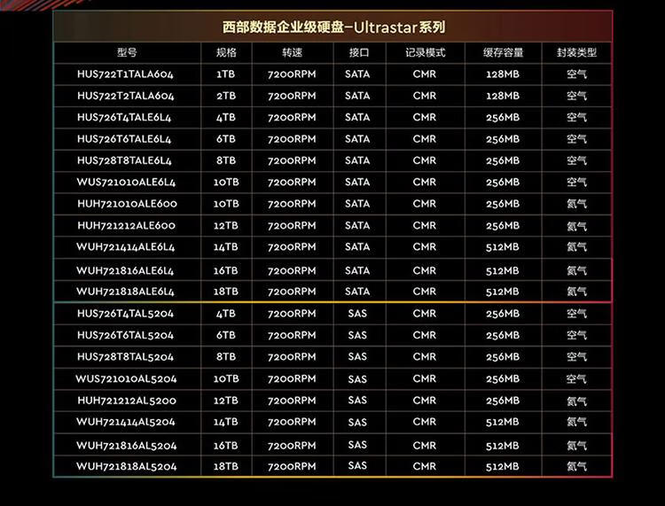 西部数据（WD）WUH721818ALE6L4 氦气密封企业级硬盘HC550 18TB