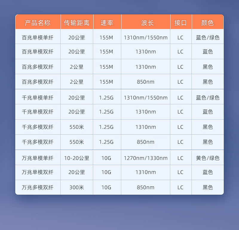 山泽(SAMZHE)  SFP光模块千兆 1.25G单模双纤光纤模块（1310nm，20km，LC） 一只 SZ-SMQ20S